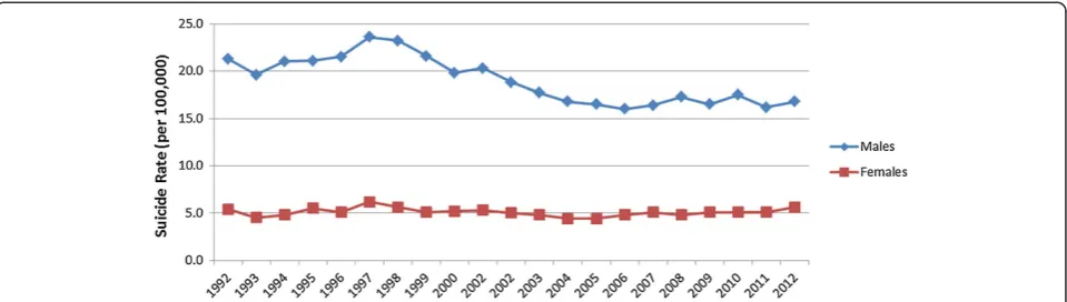 Figure 1 Suicide rates in Australia (1992–2012)*. *Data in this figure was obtained from Australian Bureau of Statistics (ABS) Catalogue 3303.0Causes of Death Australia, 2012, released Friday 25th March 2014