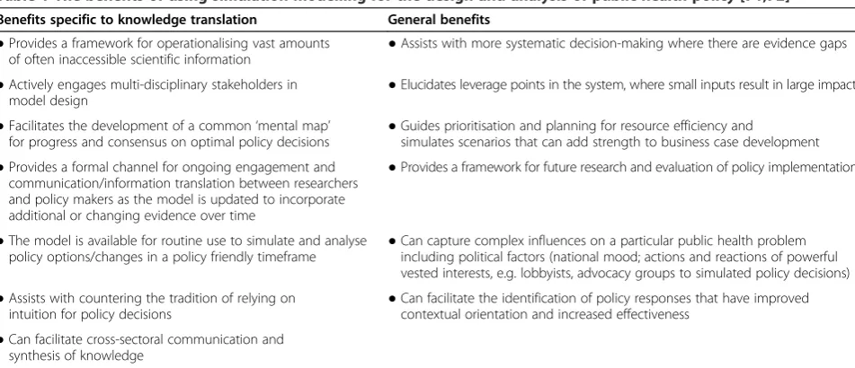 Table 1 The benefits of using simulation modelling for the design and analysis of public health policy [71,72]