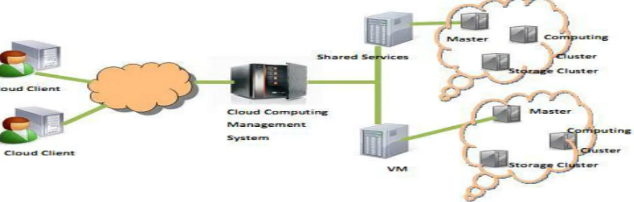 Fig. 1 Cloud Computing Architecture 