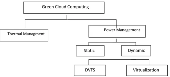 Fig. 2 Thermal and Energy management in Cloud Computing 