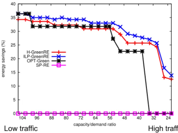 Fig. 5. Simulation results for Atlanta network