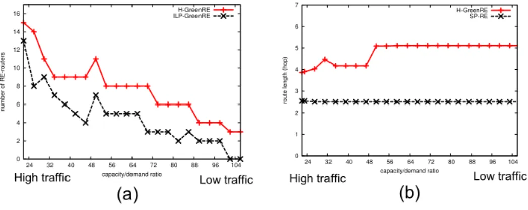 Fig. 6. (a) Number of RE-routers and (b) Average route length