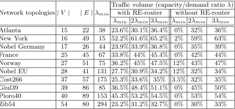Table 1. Gain of energy consumption (in %)