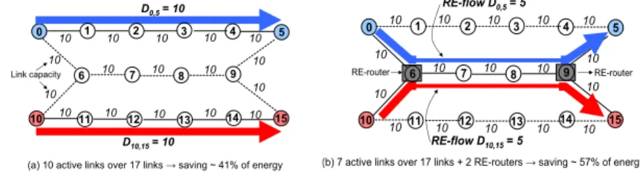 Fig. 2. Feasible routing solution (a) without RE-router and (b) with RE-routers example to show the eﬃciency of using RE-routers in energy-aware routing