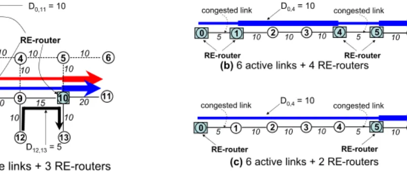 Fig. 3. Congested links and RE-routers