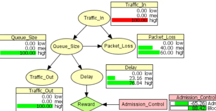 Fig. 8.  A sample decision to block a call when Traffic_In is high. 