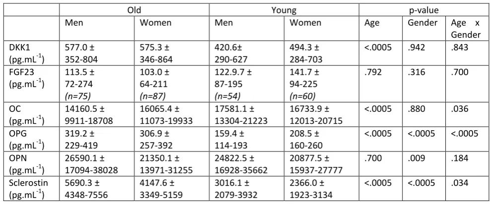 Table 2. Circulating markers of bone remodelling in old and young, men and women. 