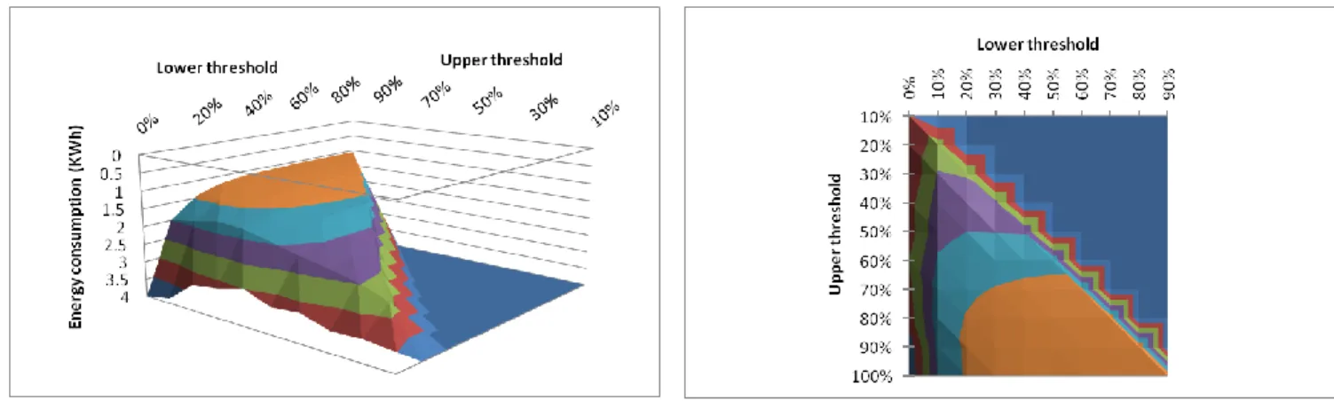 Figure 3. Energy to thresholds relationship for MM policy 