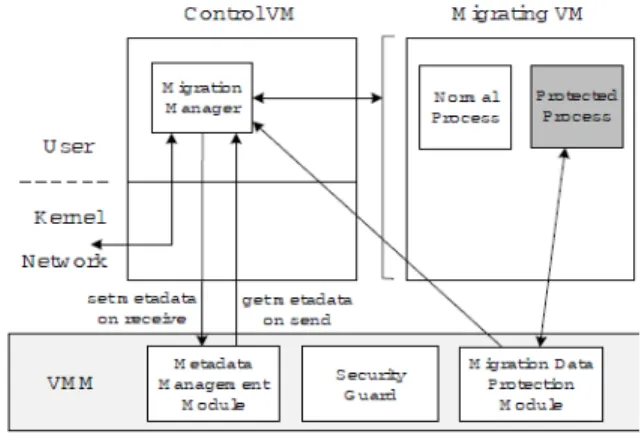 Figure 1: Migration Model. 