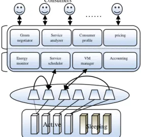 Fig:  1  presents  the  architecture  helps  for  energy  efficient  service  in  Green  Cloud  infrastructure  [7]