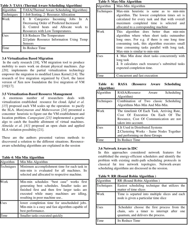 Table 3: TASA (Thermal Aware Scheduling Algorithm)  Algorithm  TASA(Thermal Aware Scheduling Algorithm)  Techniques  1-Job Sorting, 2- Resource Allocation  Work   1