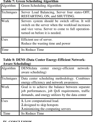 Table 7: Green Scheduling Algorithm  Algorithm  Green Scheduling Algorithm 