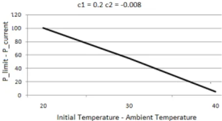 Fig. 14. Experimental estimation of parameters 