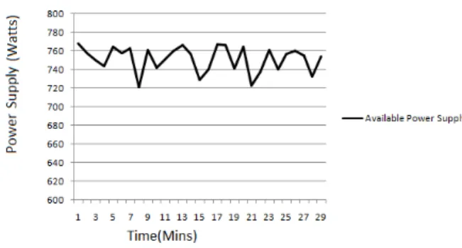 Fig. 17. Temperature Time Series (Server A)
