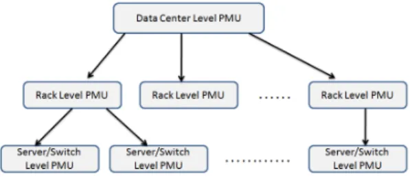 Fig. 1. A simple example of multi-level power control in a datacenter