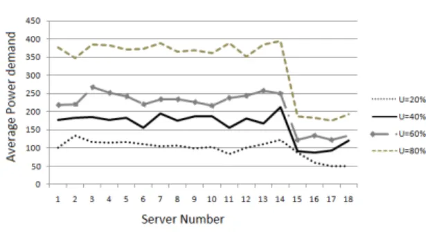 Fig. 6. Average temperature of servers when 