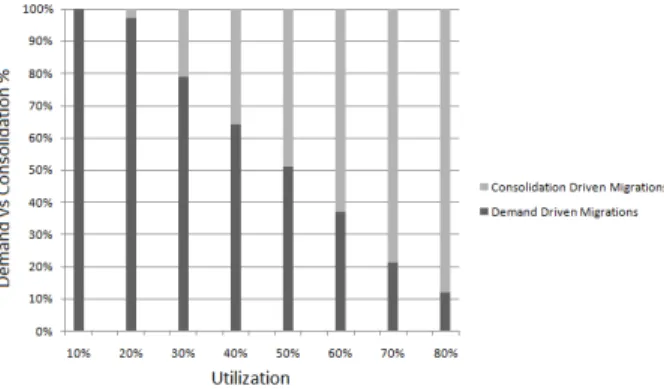 Fig. 10. Migration traffic in the switches normalized to maximum traffic