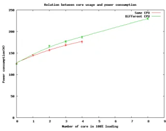 Figure 1. Power consumption under different CPU loads