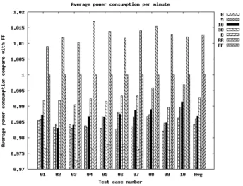 Figure 2 illustrates the average power consumption of three power-saving algorithms (that is, they all shut down idle machines)