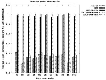 Figure 5 and Figure 6 show average number of powered-on physical machines and average power  consump-tion from the five different scheduling methods, where ROUNDROBIN, the default method of Eucalyptus, is the baseline