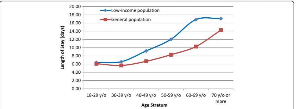 Fig. 3 Mean length of hospital stay for patients who underwent cholecystectomy according to age group