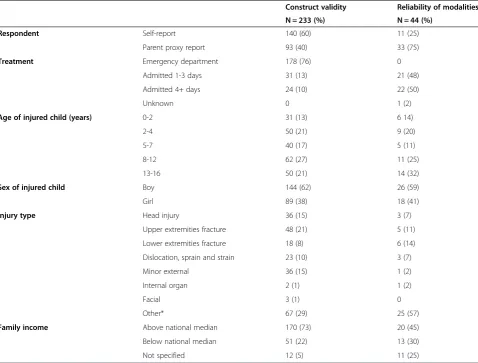 Table 2 PedsQL™ mean scores at baseline and one month post injury