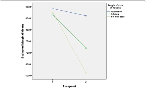 Table 3 Differences in PedsQL™ mean score between categories of length of stay at one month post injury