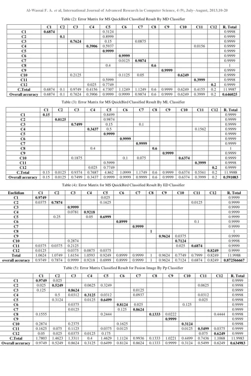 Table (3): Error Matrix for MS QuickBird Classified Result By ML Classifier 