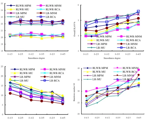 Figure 12. Smoothness Degree Effects on the Performance of RLWR and LR 