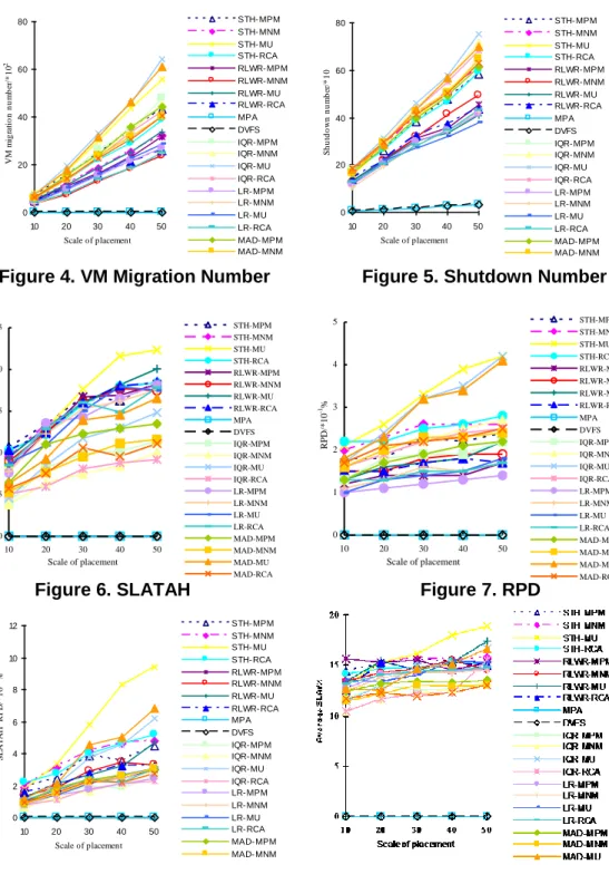 Figure 4. VM Migration Number                  Figure 5. Shutdown Number 