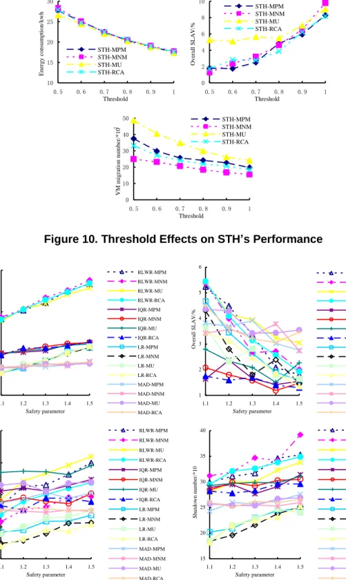 Figure 10. Threshold Effects on STH’s Performance 
