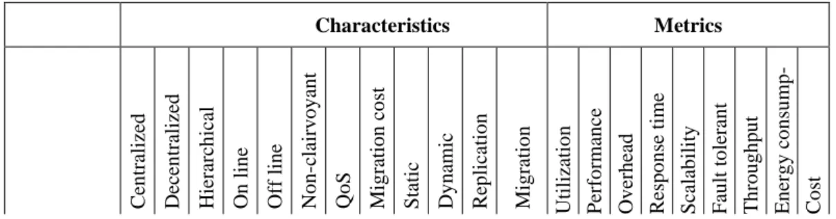 Table 1. Load balancing algorithms. 