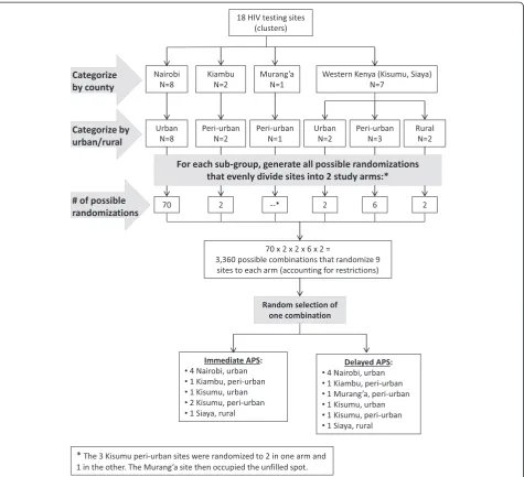 Figure 2 Restricted cluster randomization of sites in APS study. To ensure balance between study arms for key site characteristics, the 18sites (clusters) were categorized by county and proximity to an urban area
