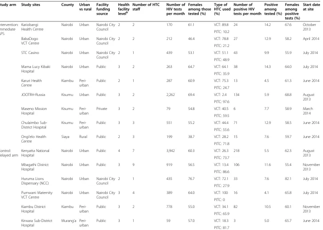 Table 1 Baseline characteristics of APS study sites based on 2012 data.a