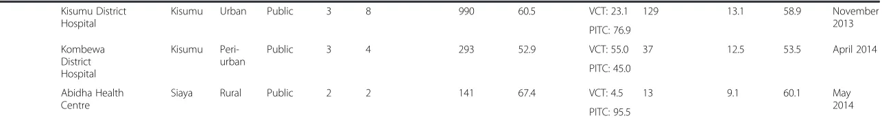 Table 1 Baseline characteristics of APS study sites based on 2012 data.a (Continued)