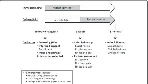 Figure 3 Study flow for intervention versus control sites, starting from when an index participant tests HIV-seropositive