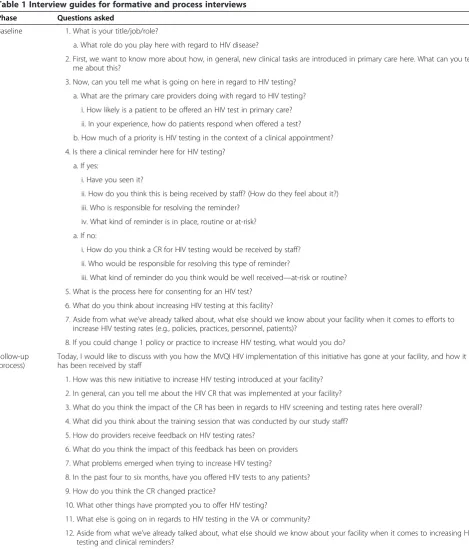 Table 1 Interview guides for formative and process interviews