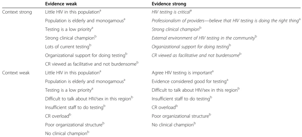 Table 3 Barriers and facilitators to implementing a multimodal intervention to increase HIV testing grouped by thePARiHS framework