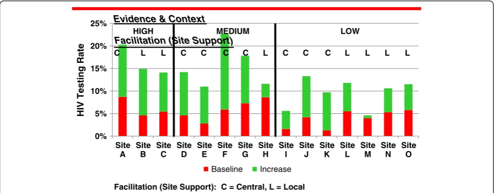 Figure 2 Evidence, Context, and Facilitation and HIV testing rates at 15 sites.