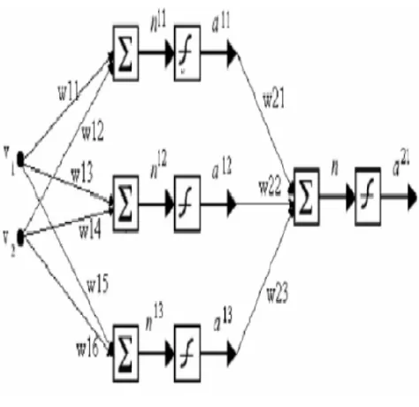 Figure 1: layered neural network 