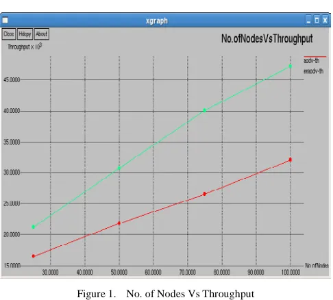 Figure 2.  No.of Nodes Vs Energy Consumption 