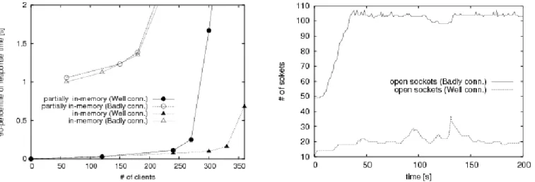 Figure 9 shows the number of open sockets sampled during  the  experiment  for  both  network  scenarios