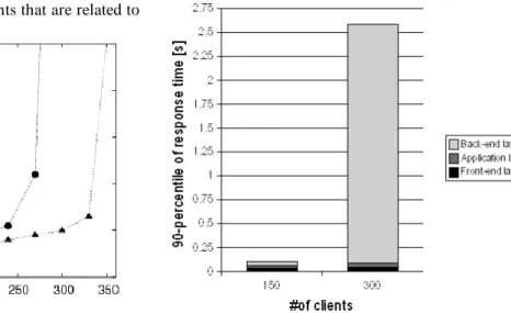 Figure 3.  Response time of the Web system for  different memory scenarios 