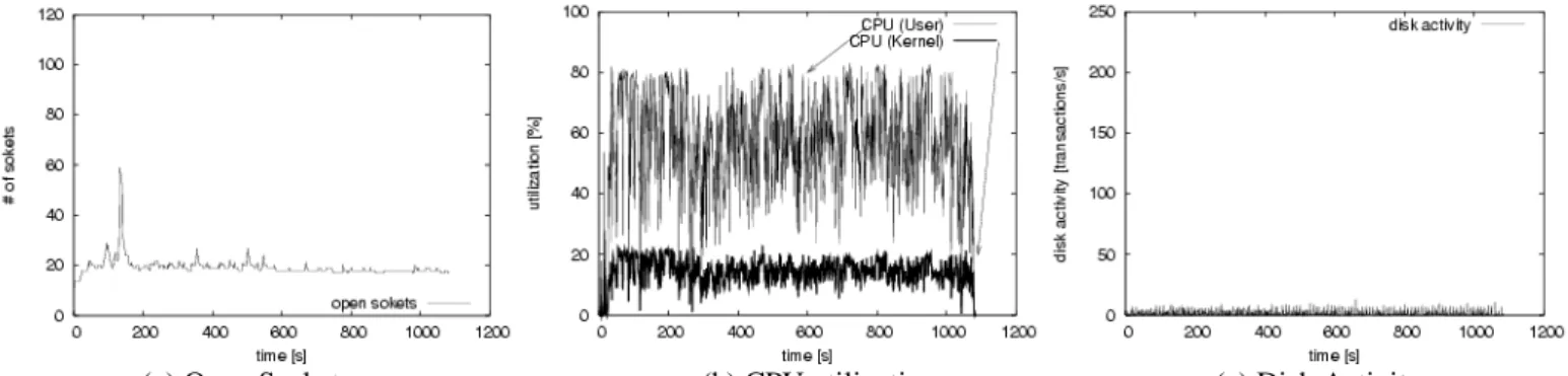 Figure  7  shows  the  resource  utilization  for  the  in-memory  scenario.  Identifying  the  system  bottleneck  for  this  case  is  a  straightforward task, because the disk is almost not used at all  (Figure  7(c));  the  number  of  open  sockets  i