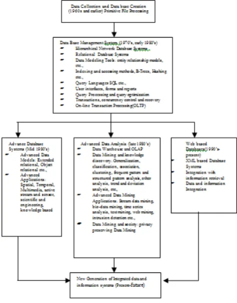 Figure 1 The evolution of database system Technology