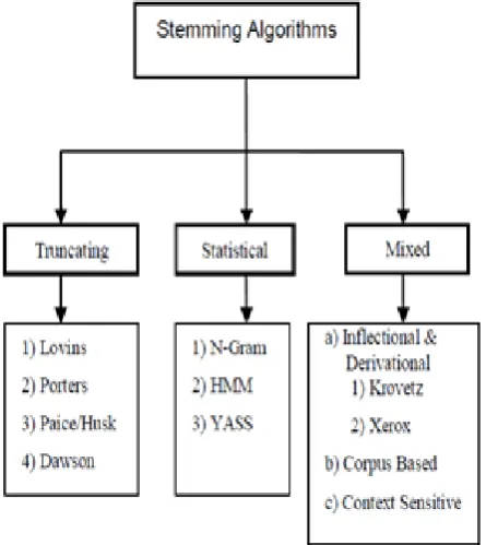 Figure 3: Types of Stemming Algorithms 