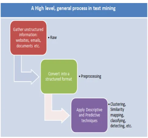 Figure 3 General Preprocessing in Text mining 
