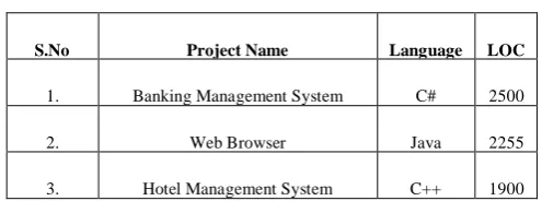 Figure 1: Different types of code smells in Banking System 