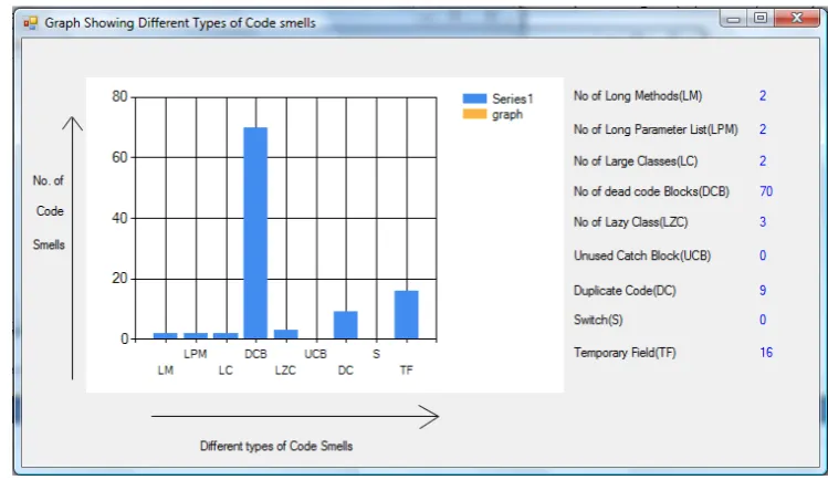 Figure 7: Different types of code smells in Hotel Management System 