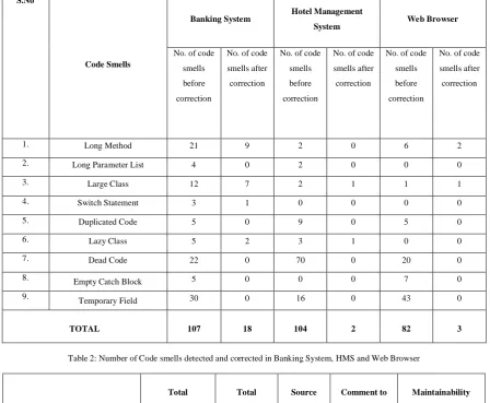 Table 2: Number of Code smells detected and corrected in Banking System, HMS and Web Browser   
